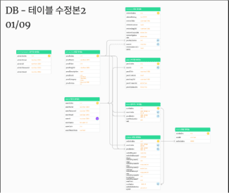 초기 팀원이 만든 스키마 설계를 모두 하나하나 검토하며 완성한 3번째 버전의 최종 스키마 설계도가 이미지에 담겨 있습니다.